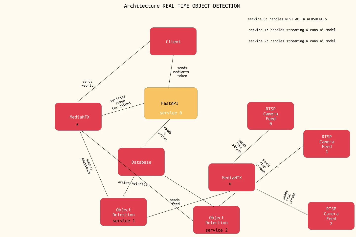 Modular stream and object detection architecture
