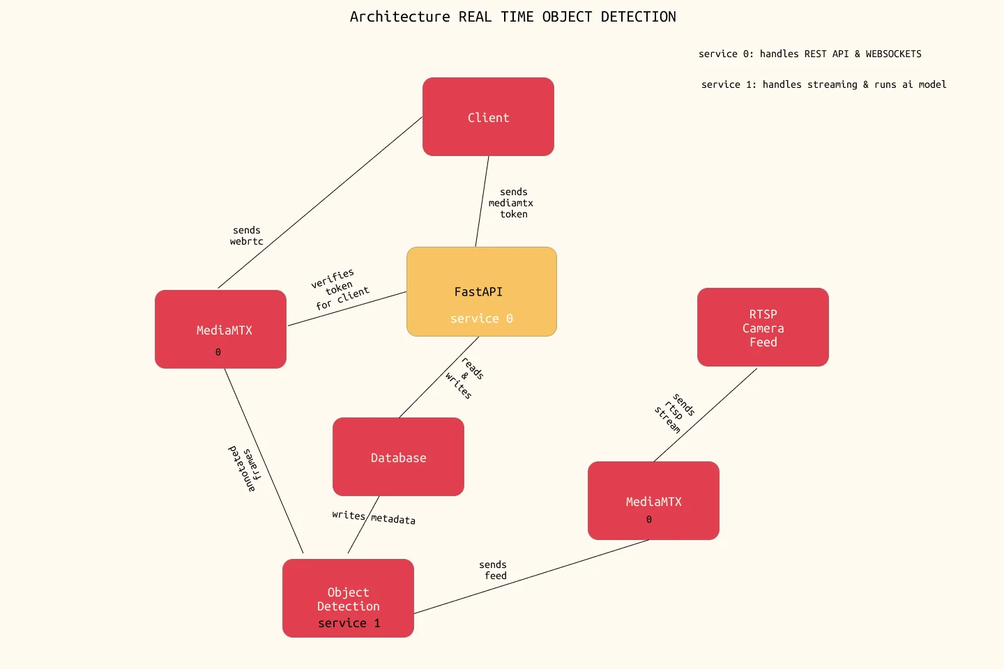 Real-time monitoring architecture diagram